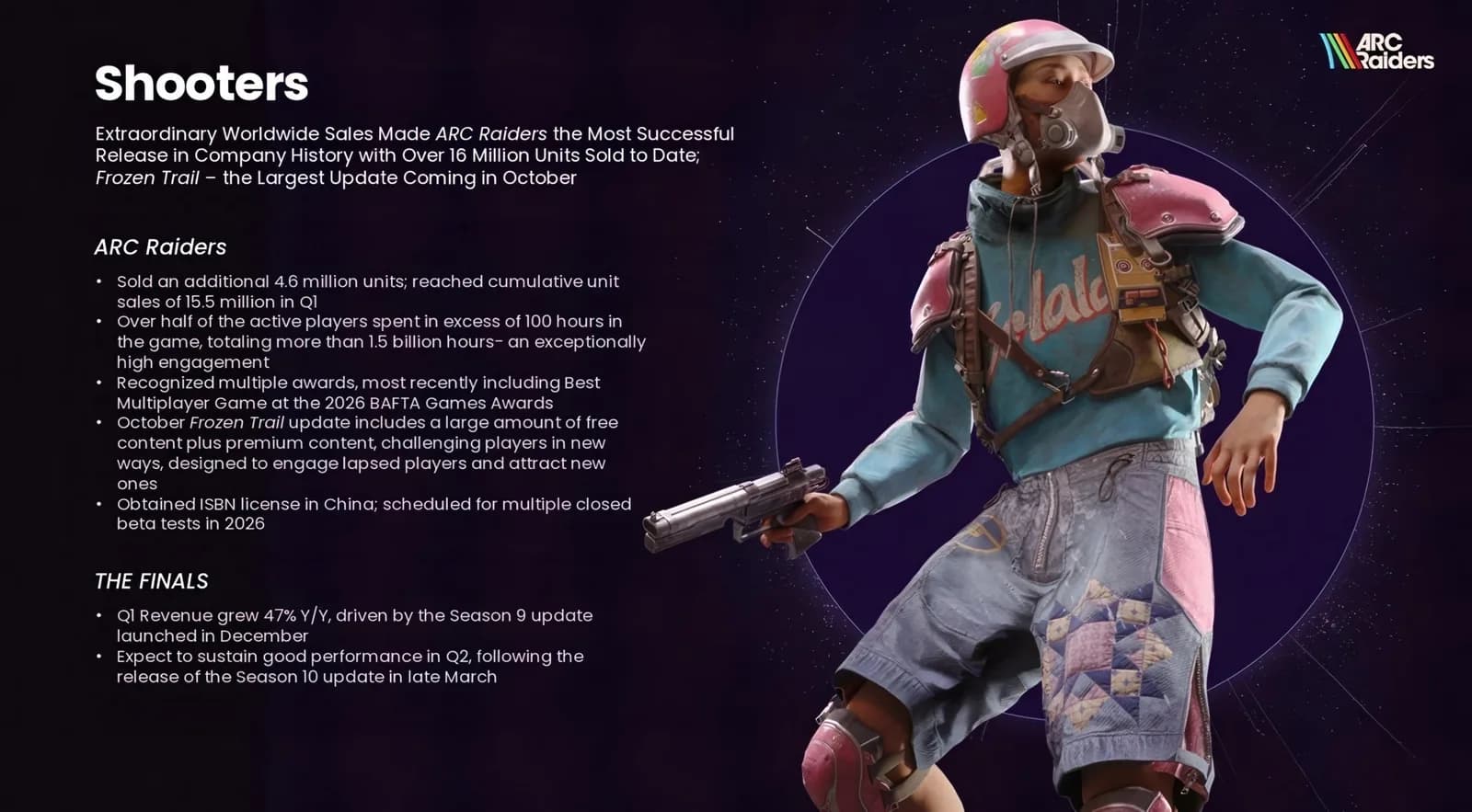 Embark grünt zwei neue Titel, während ARC Raiders binnen sechs Monaten 16 Millionen Einheiten verkauft