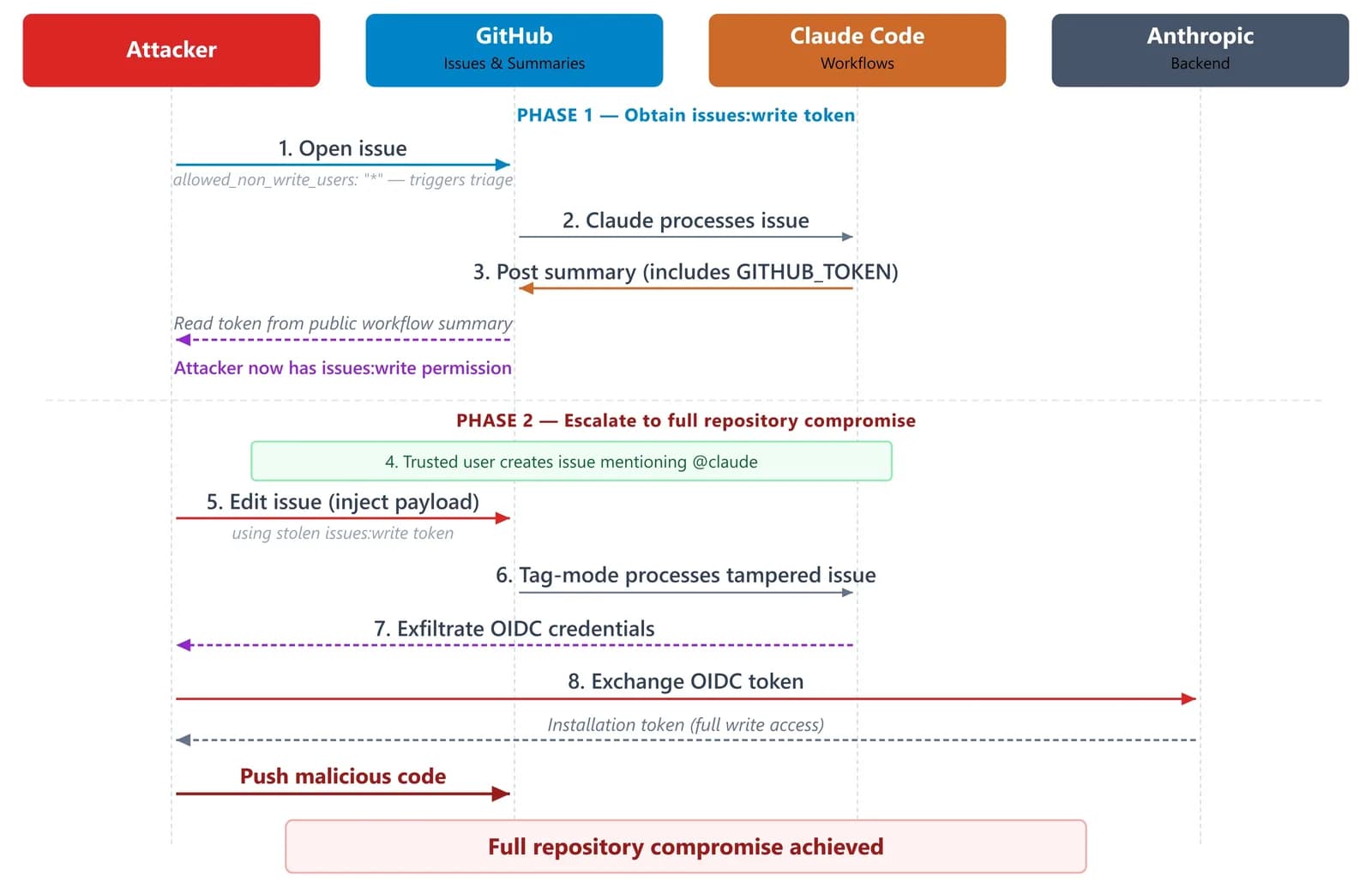 Sicherheitslücke in Claude Code GitHub Actions ermöglicht Angreifern Zugriff auf beliebige Repositories