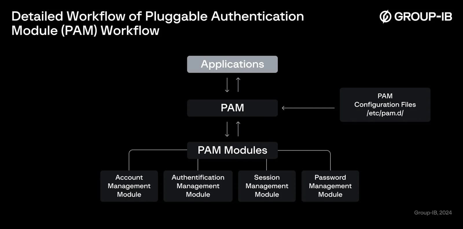 PamDOORa: Neue Linux-Backdoor stiehlt SSH-Zugangsdaten