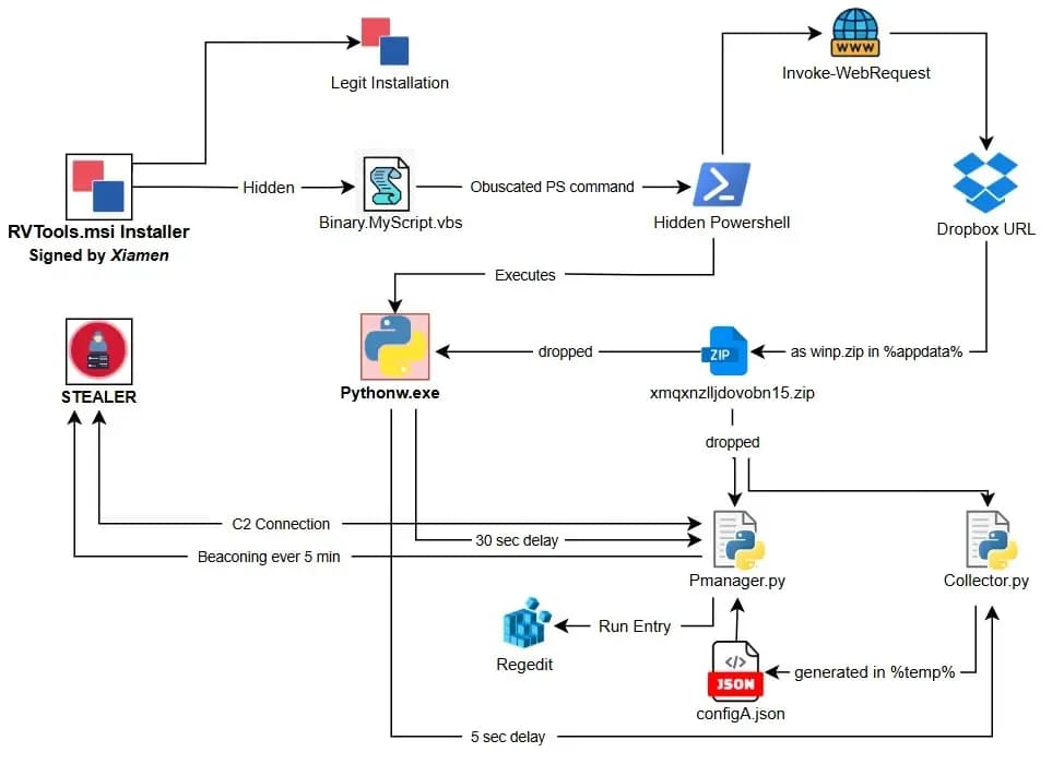 Sectigo-Zertifikat missbraucht: Bösartiger RVTools-Installer umgeht SmartScreen-Warnungen