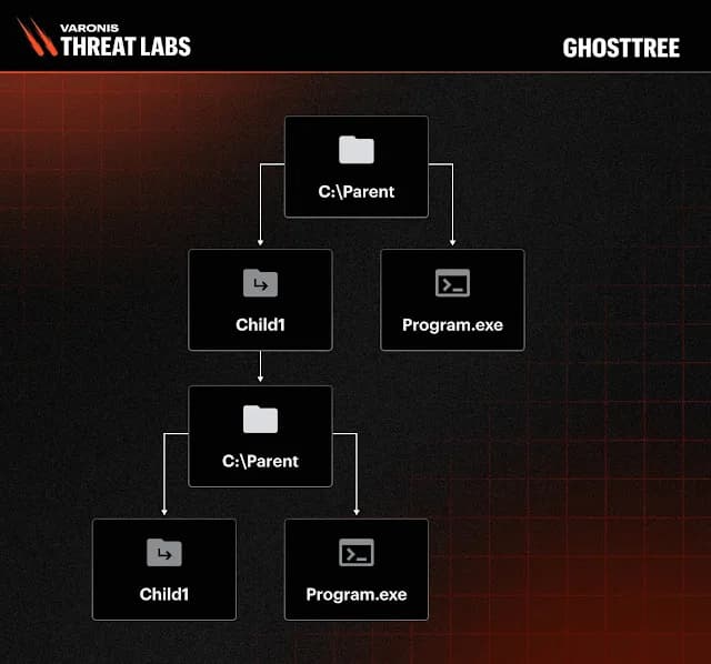 Neuer GhostTree-Angriff lässt EDR-Produkte hängen und hinterlässt ungescannte Dateien