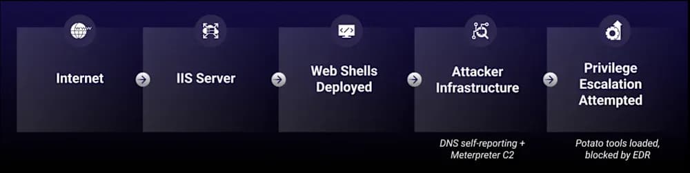 Neues chinesisch verknüpftes Bedrohungscluster OP-512 zielt mit kryptografisch einzigartigen Web-Shell-Framework auf IIS-Server