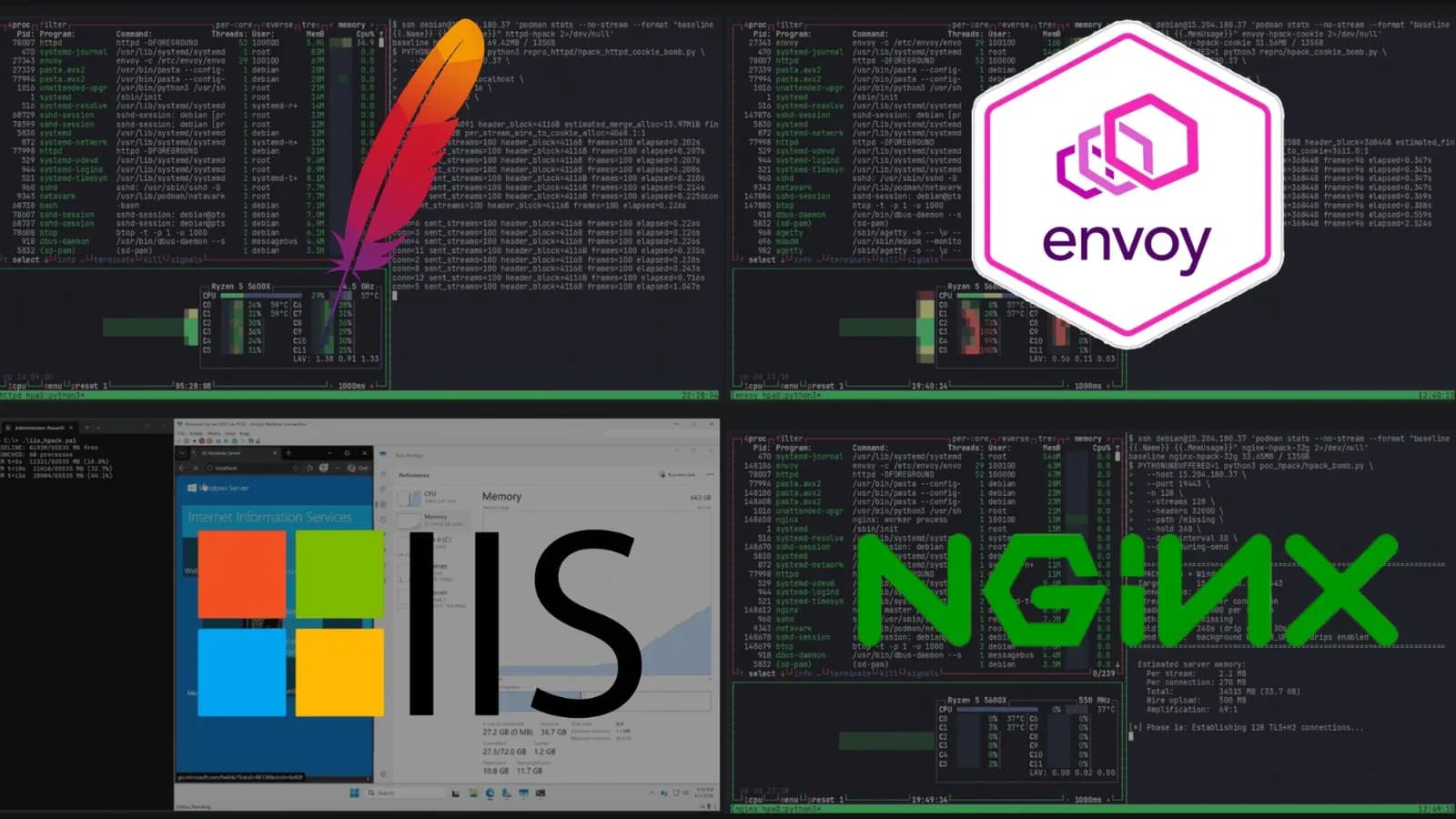 HTTP/2-Bombe: Remote DoS-Exploit trifft nginx, Apache, IIS, Envoy und Cloudflare Pingora