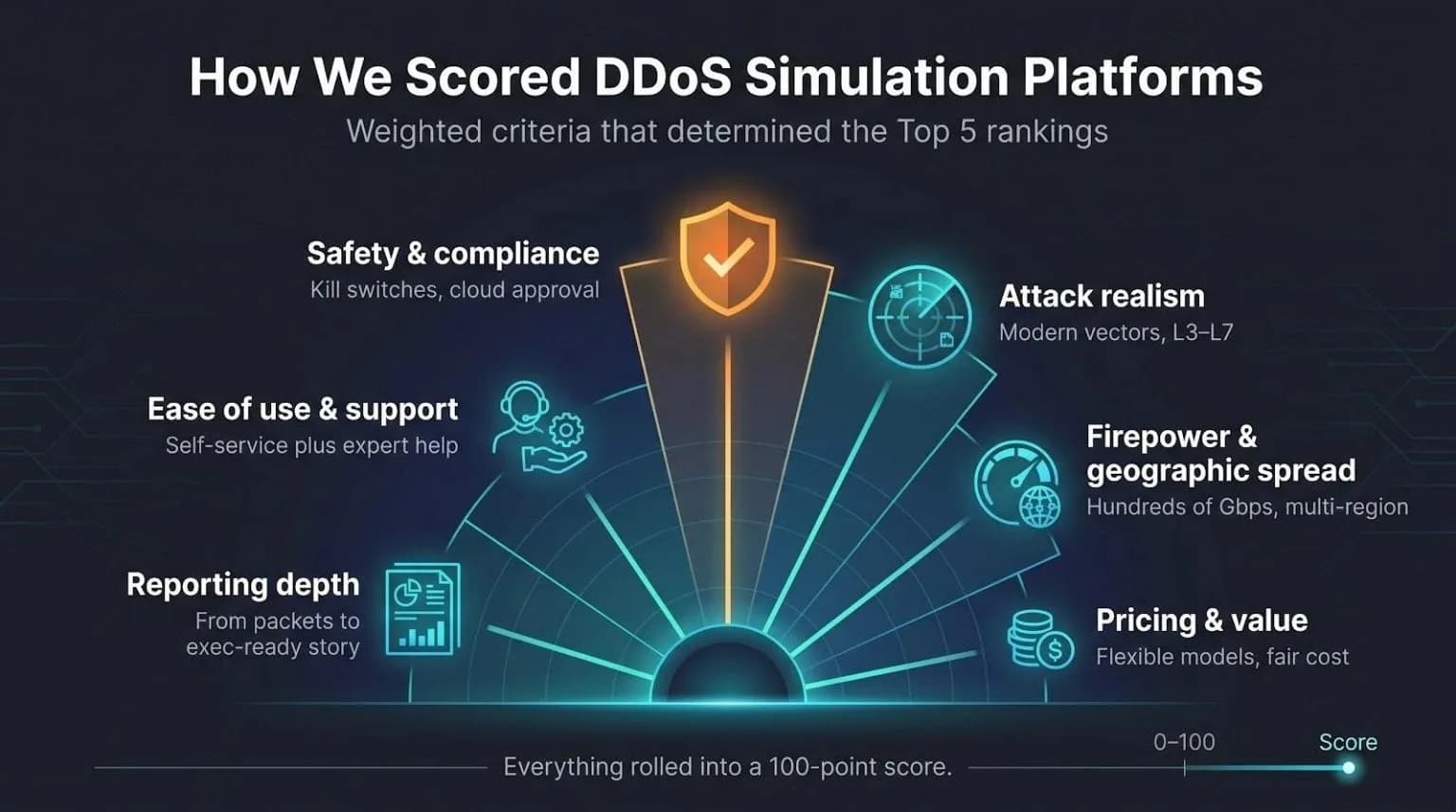 Top 5 Tools für simulierte DDoS-Tests im Jahr 2026