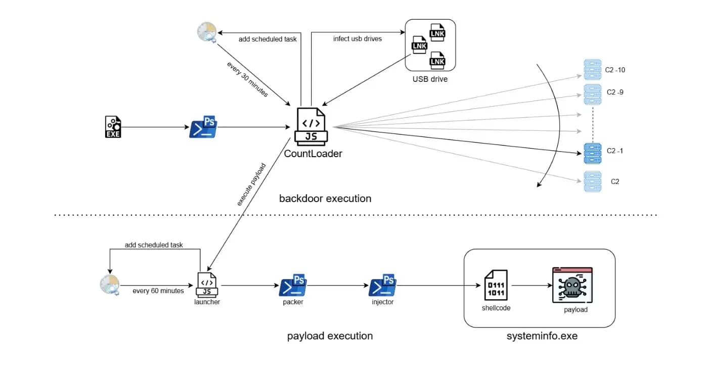 Malware-Kampagne nutzt JavaScript, PowerShell und Shellcode zur Lieferung eines Crypto-Clippers