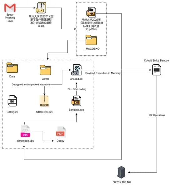 Cyberkriminelle verstecken Malware in verschachtelten macOS-ähnlichen Ordnern, um Scans zu umgehen