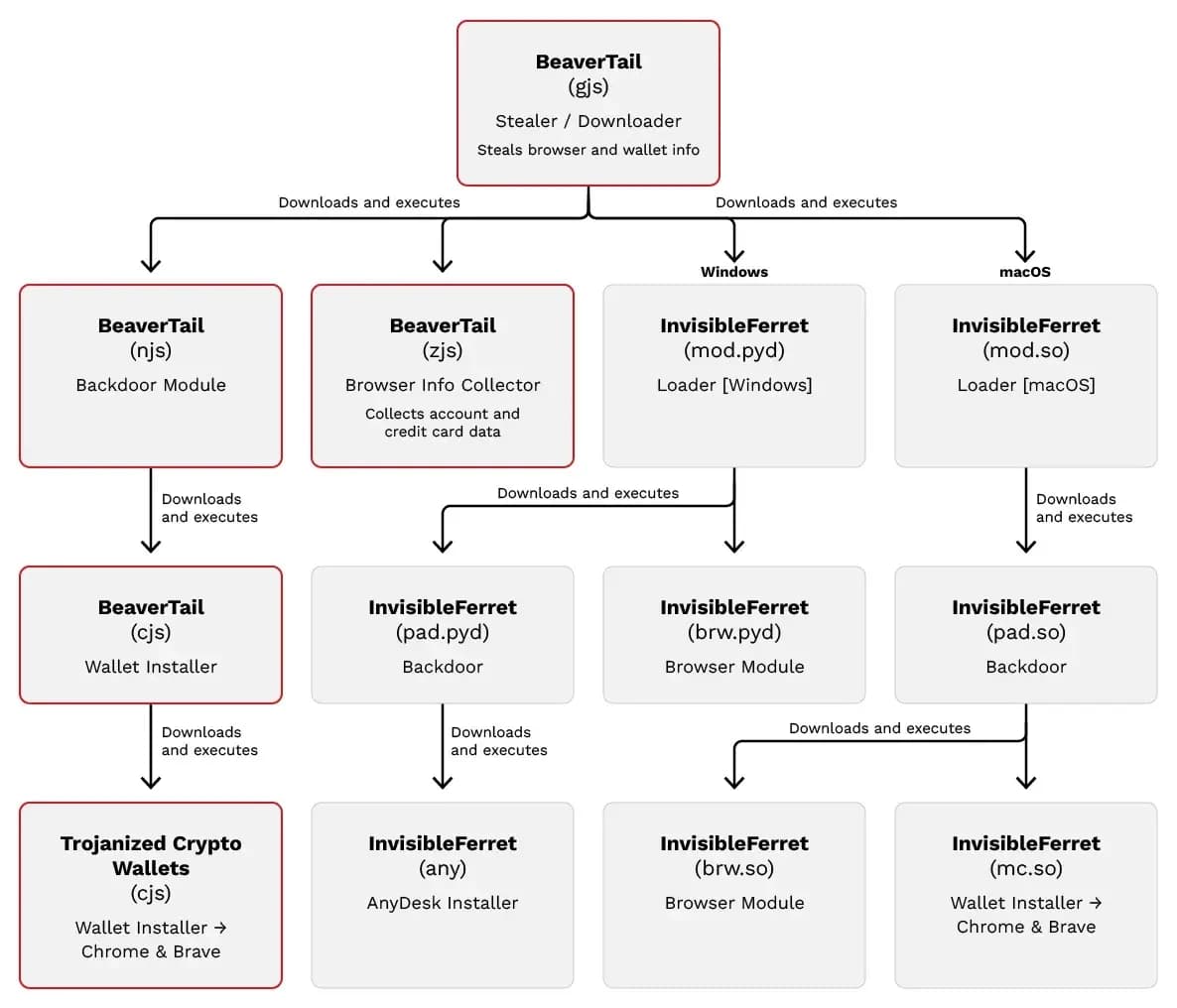 InvisibleFerret-Malware nutzt .pyd- und .so-Dateien, um Skript-Erkennung zu umgehen