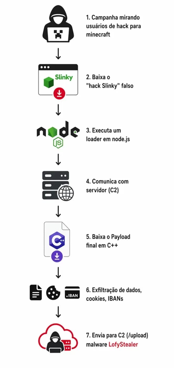 Minecraft-Spieler durch LofyStealer mit Node.js-Loader und In-Memory-Browser-Injektion ins Visier genommen