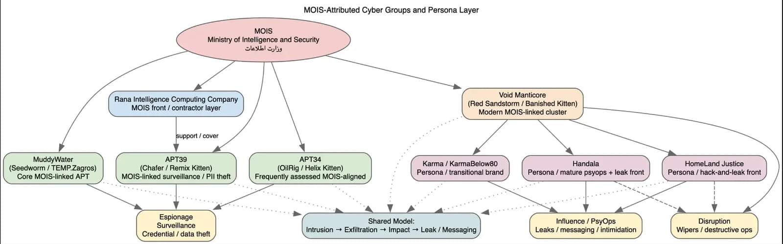 Forscher: Iranisches MOIS nutzt mehrere Hacker-Personas für eine koordinierte Cyber-Kampagne