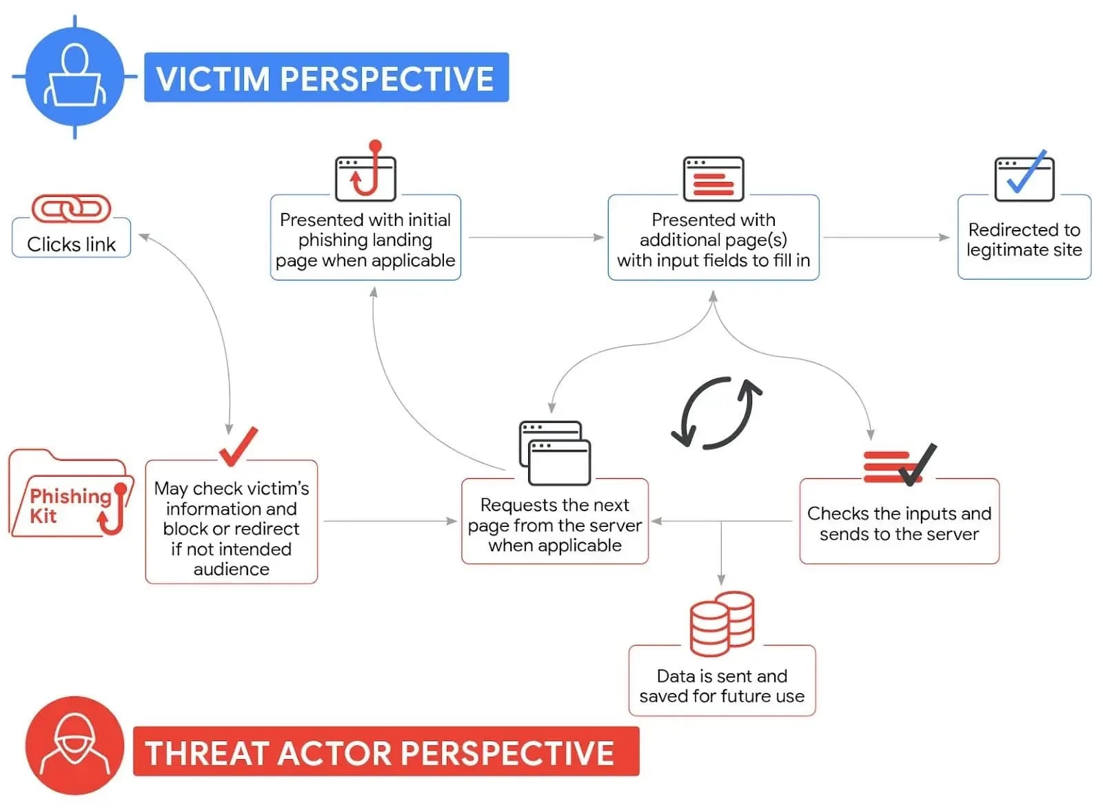 Phishing-Dienste nutzen RCS und iMessage, um traditionelle SMS-Sicherheitsfilter zu umgehen