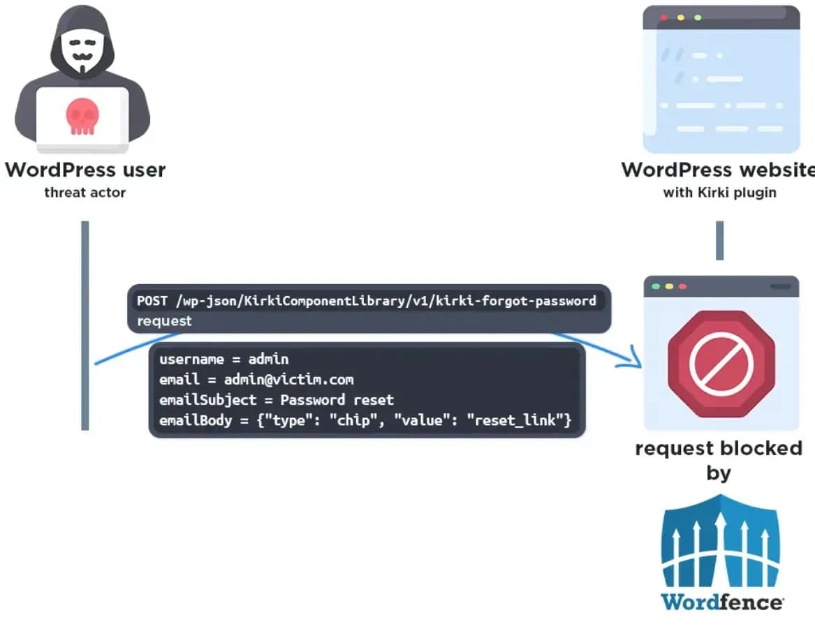WordPress-Plugin-Schwachstelle gefährdet über 500.000 Websites durch Privilegien-Eskalationsangriffe