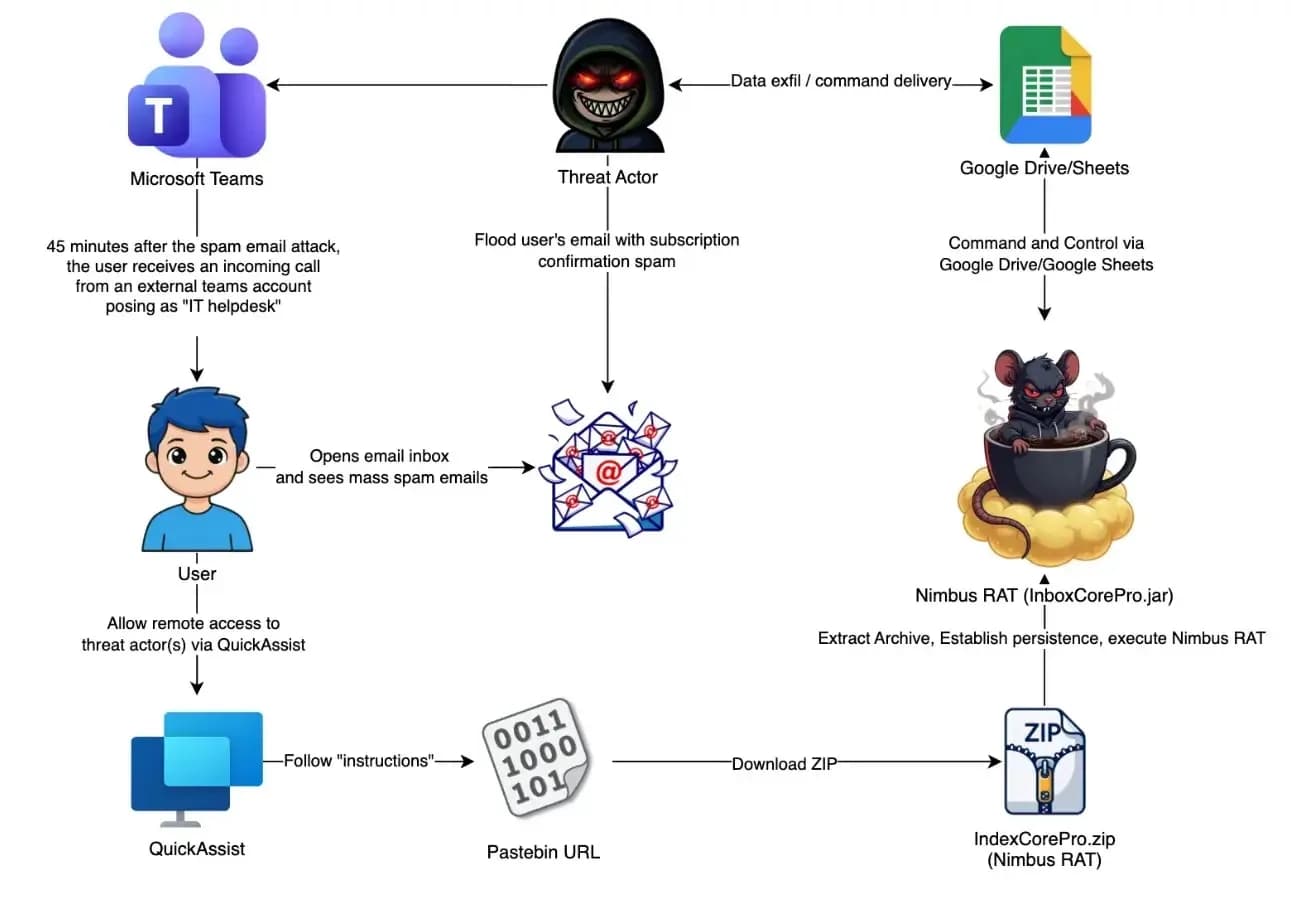 Cyberkriminelle nutzen Microsoft Teams und Google Drive zur Verbreitung von Remote-Access-Malware