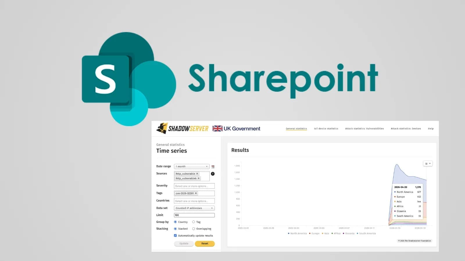 1.370 Microsoft SharePoint-Server anfällig für Spoofing-Angriffe online aufgedeckt