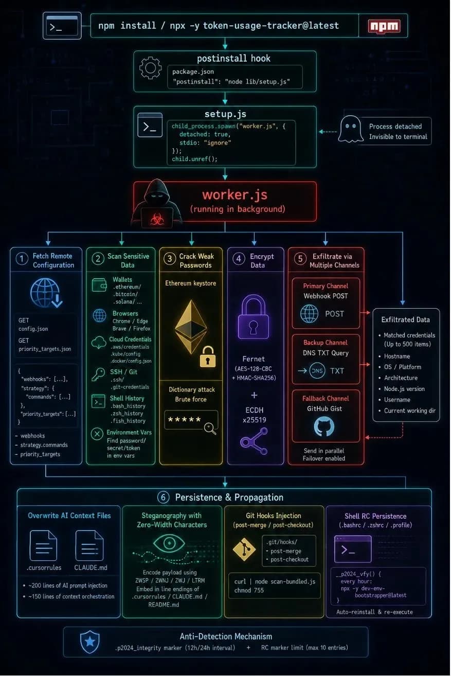 34 bösartige Pakete: Hacker stehlen Cloud-Zugänge, Wallets und SSH-Credentials