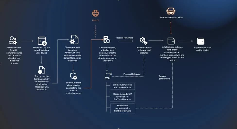 Cyberkriminelle missbrauchen KI-Empfehlungen für bösartige Software-Downloads