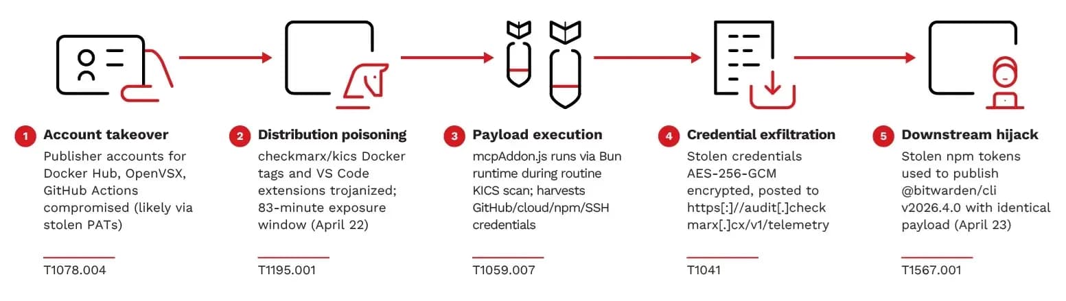 TeamPCP-Hacker nutzen CI/CD-Pipelines, um Entwickler- und Cloud-Zugangsdaten zu stehlen