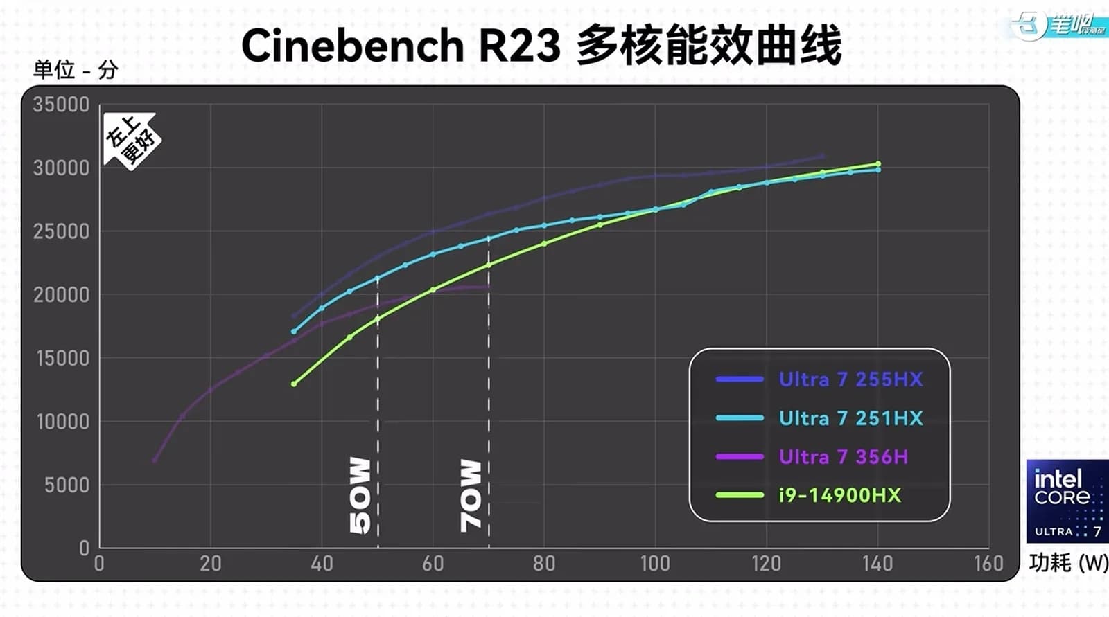 Geleaktes Cinebench-Testergebnis: Intels Core Ultra 7 251HX schlägt Core i9 14900HX in Effizienz, bleibt hinter eigenem Bruder zurück