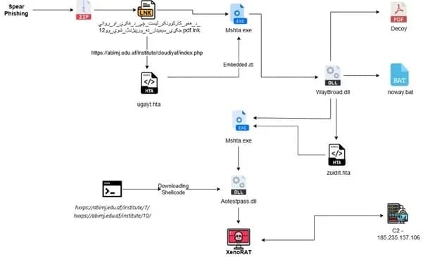 Cyberangriffe auf das afghanische Finanzministerium: Hacker setzen persistente XenoRAT-Malware ein