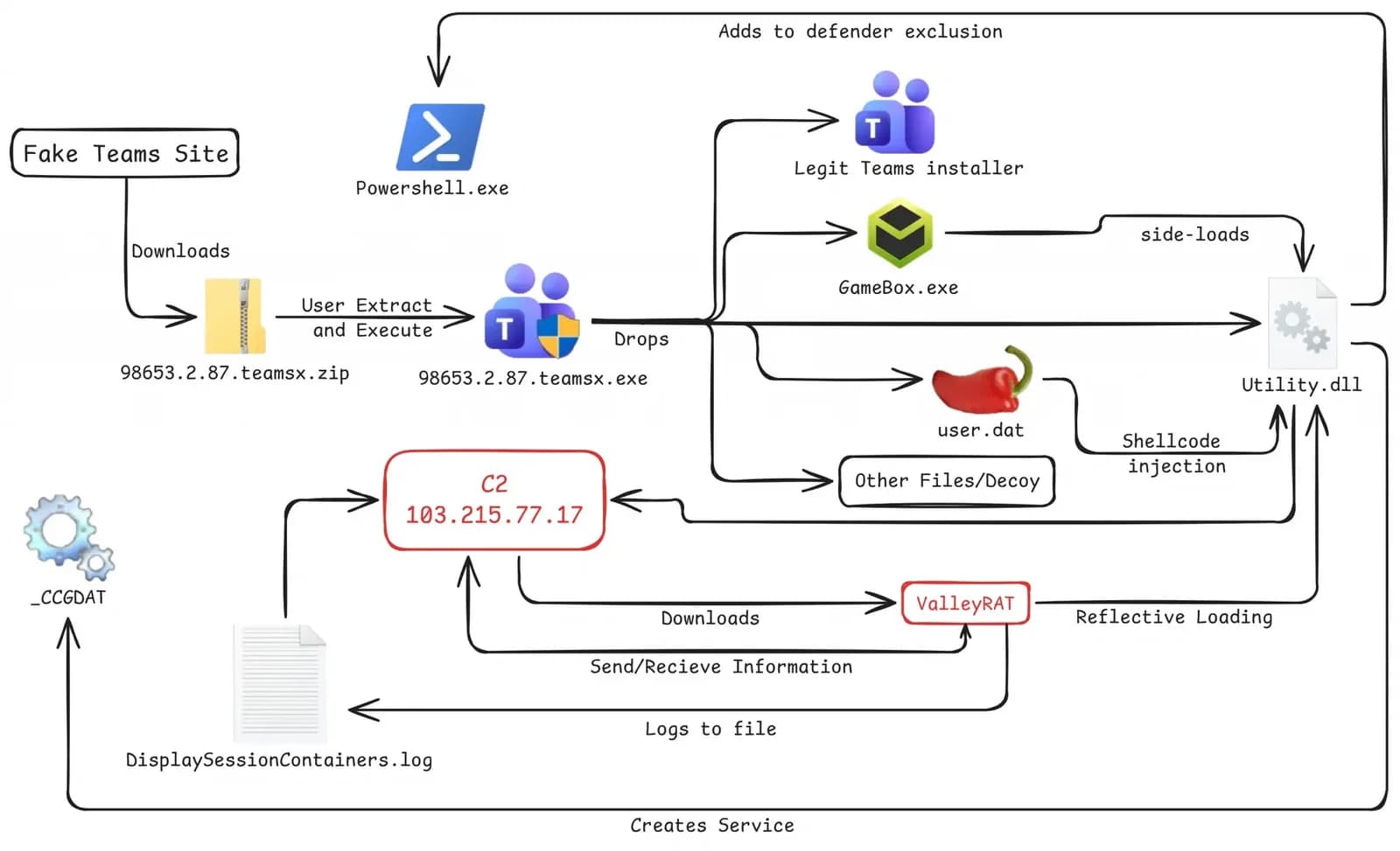 Betrügerische Microsoft-Teams-Downloads verbreiten ValleyRAT-Malware