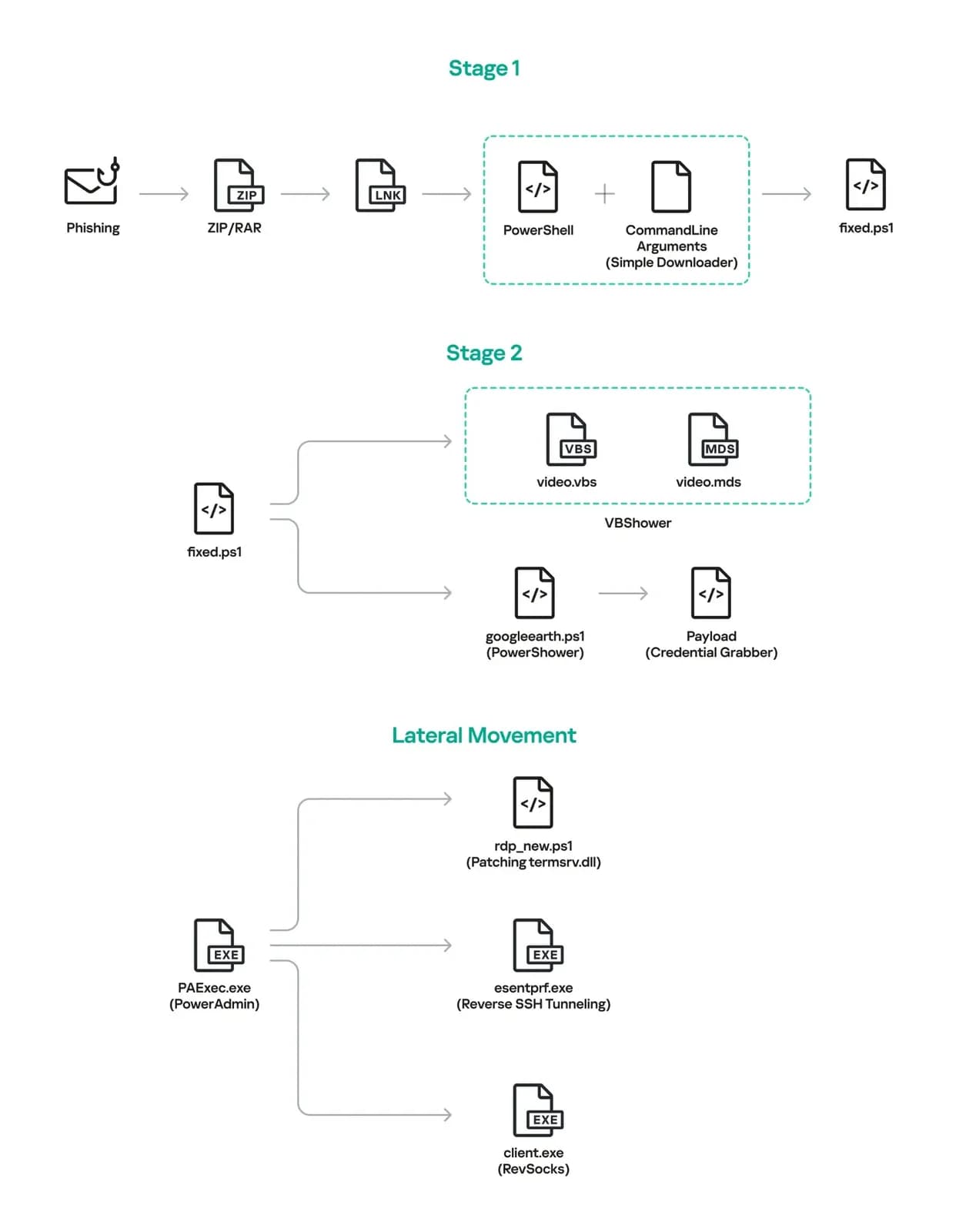 Cloud-Atlas-APT-Gruppe manipuliert termsrv.dll, um mehrere RDP-Sitzungen auf Opfer-Systemen zu ermöglichen