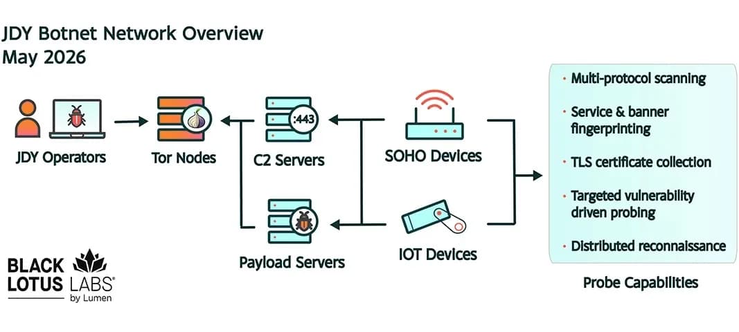 China-gebundenes JDY-Botnetz nutzt über 1.500 SOHO- und IoT-Geräte für schnelle Sicherheitslücken-Exploitation