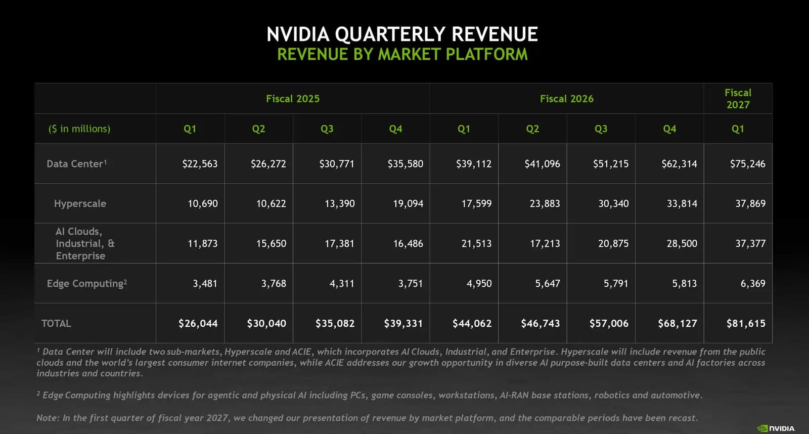 NVIDIA verschiebt Gaming-Segment unter „Edge Computing", Blackwell-Workstations treiben Umsatzwachstum um 29%, Gaming-GPUs leiden unter gestiegenen Speicherpreisen