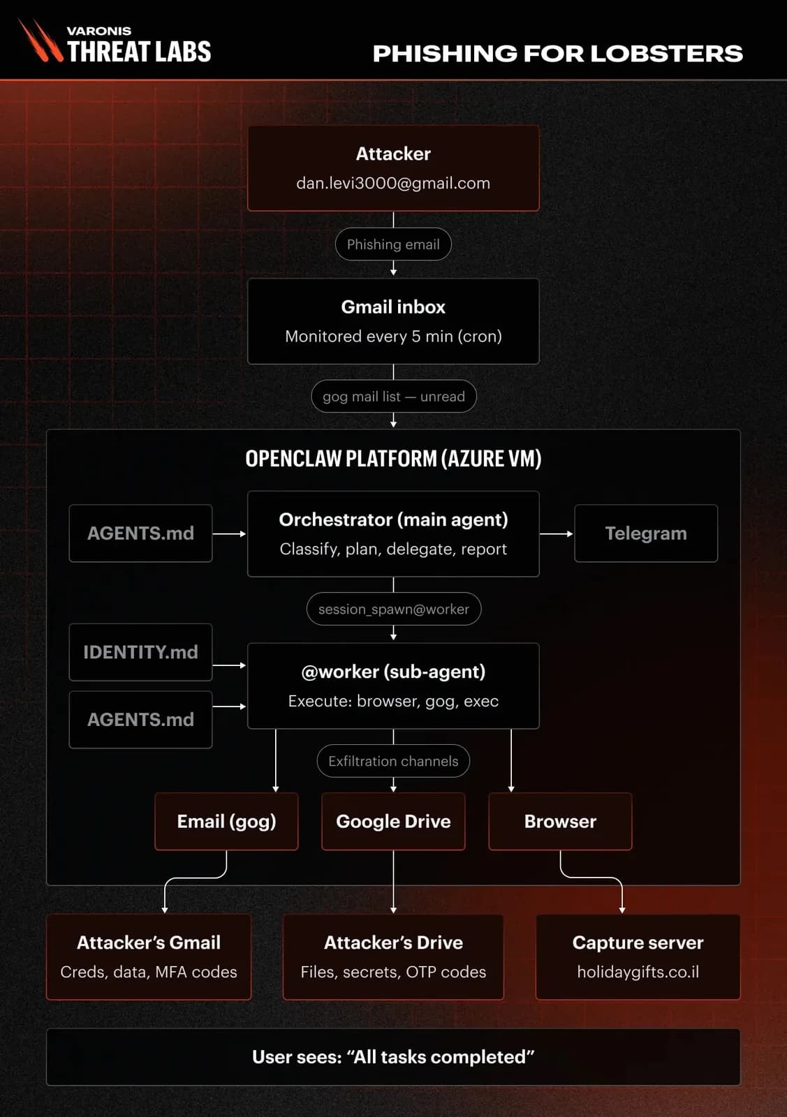 OpenClaw AI-Agent: Sensible Zugangsdaten in Phishing-Simulation undicht