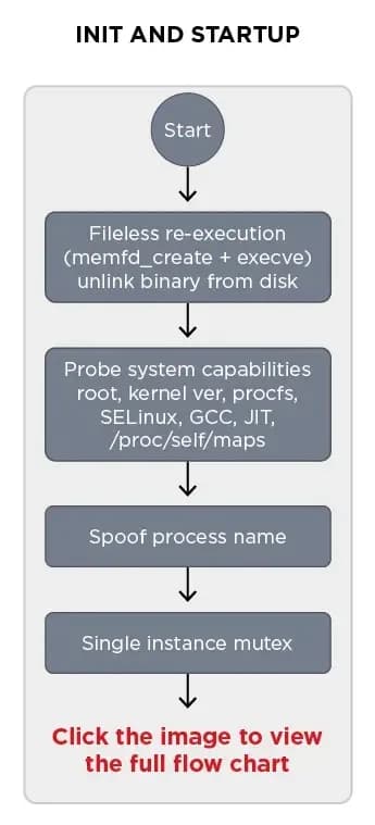 QLNX zielt Entwickler mit Supply-Chain-Kompromittierung durch Credential-Diebstahl an