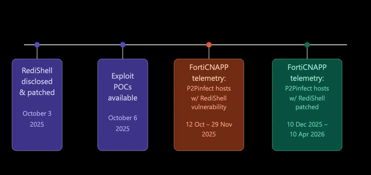 P2PInfect-Botnet nutzt exponierte Redis-Instanzen, um Kubernetes-Cluster zu kompromittieren