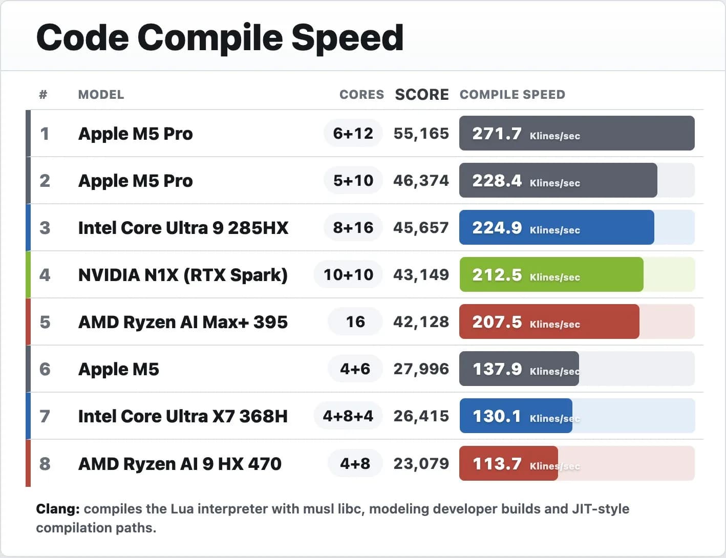 RTX Spark zeigt in Entwickler-Benchmarks vielversprechende Leistung: 54 % schneller als M5, leicht langsamer als M5 Pro
