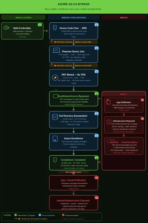 Sicherheitslücke in Azure AD: Umgehung von Conditional Access durch Phantom-Geräte und PRT-Missbrauch