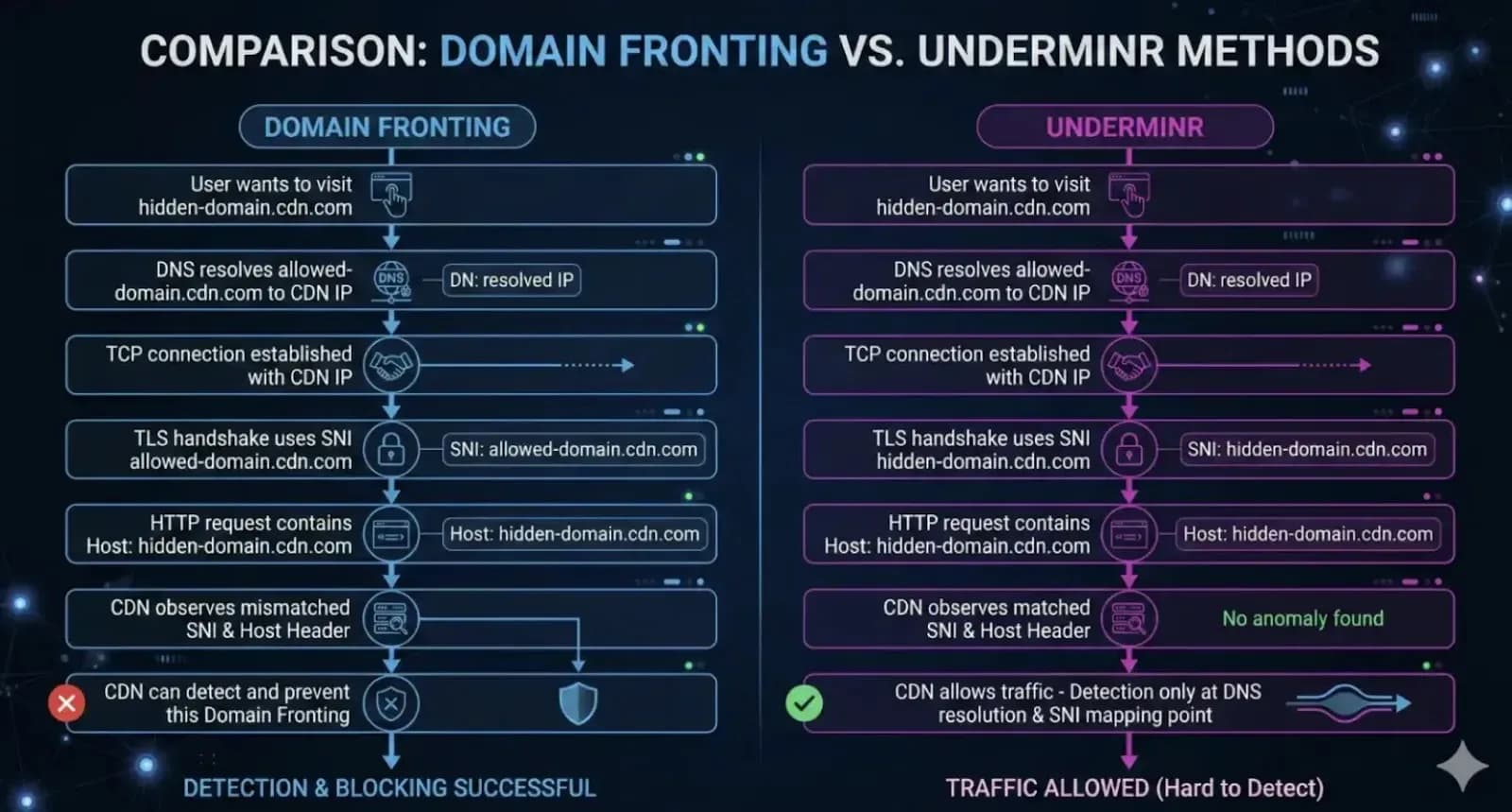 Cyberkriminelle nutzen gemeinsame CDN-IPs, um DNS-Filterung zu umgehen