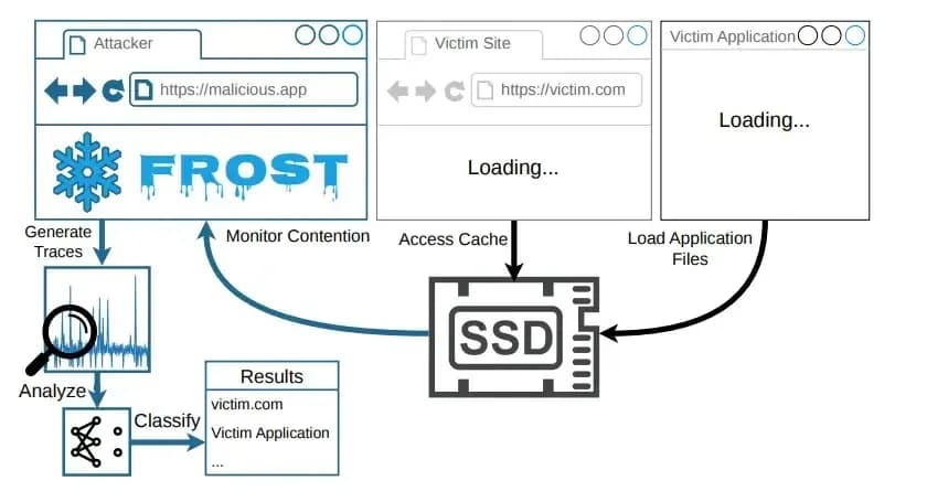 Bösartige Webseiten nutzen SSD-Zeitmessungen, um Besucher zu verfolgen