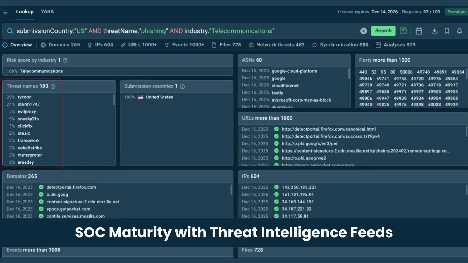Wo die meisten SOCs scheitern: Aufbau von SOC-Reife mithilfe von Threat-Intelligence-Feeds