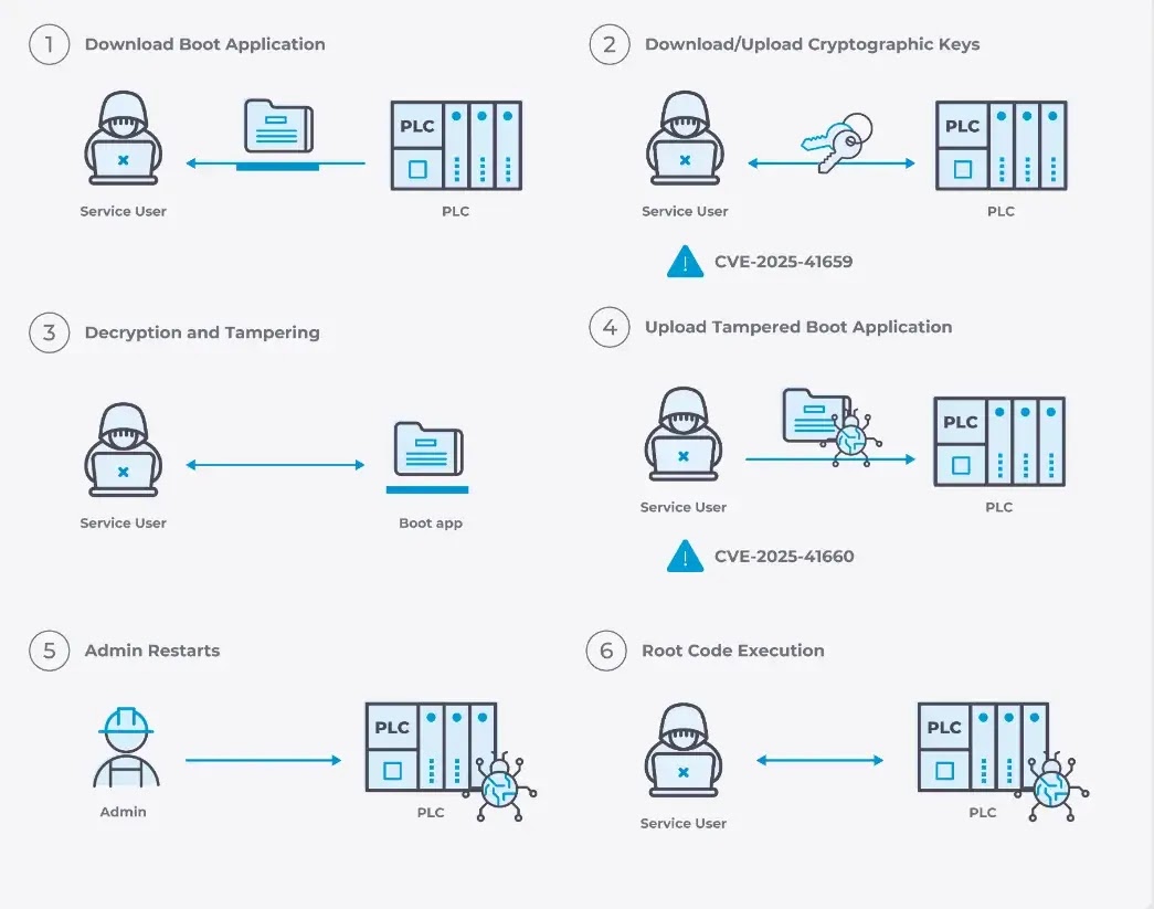 Attackers Can Backdoor CODESYS Applications by Chaining Vulnerabilities