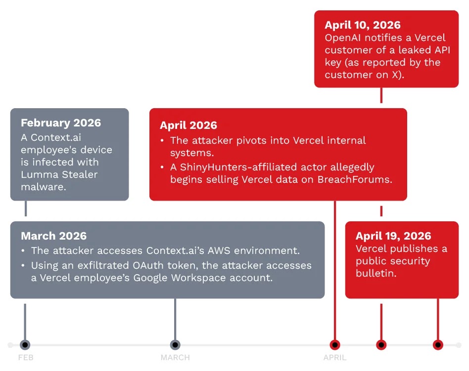 Vercel Confirms Security Breach – Set of Customer Account Compromised
