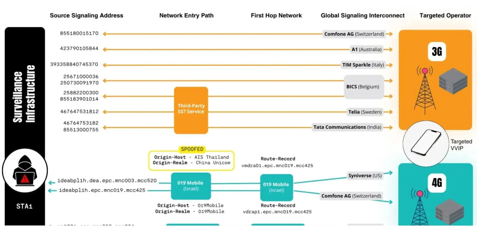 Hackers Abuse SS7 and Diameter Protocols to Track Mobile Users Worldwide