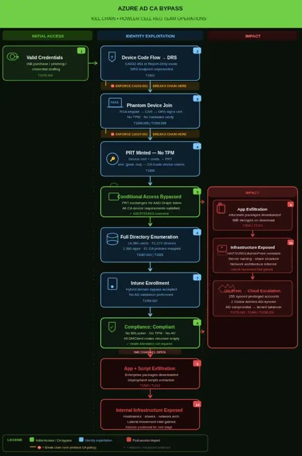 Azure AD Conditional Access Bypassed Via Phantom Device Registration and PRT Abuse
