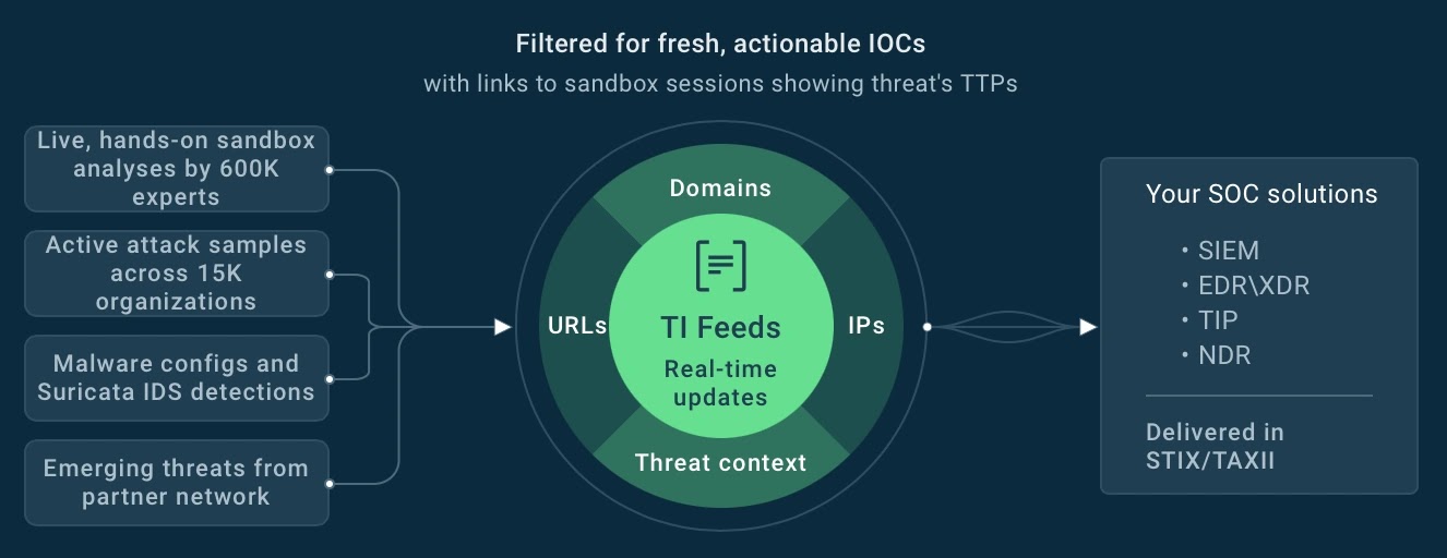 Where Most SOCs Stall: Building SOC Maturity with Threat Intelligence Feeds