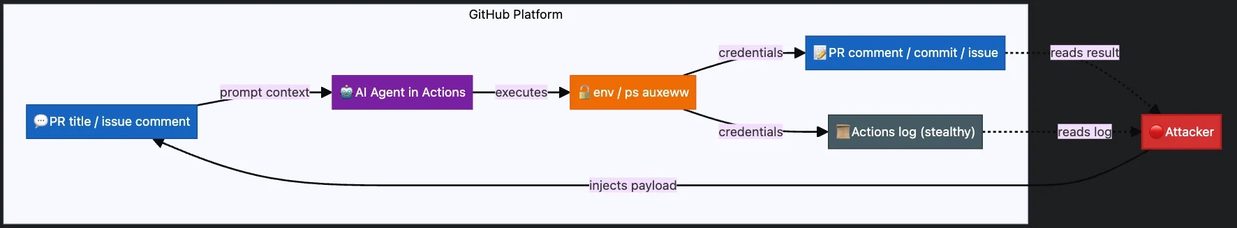Claude Code, Gemini CLI, and GitHub Copilot Vulnerable to Prompt Injection via GitHub Comments