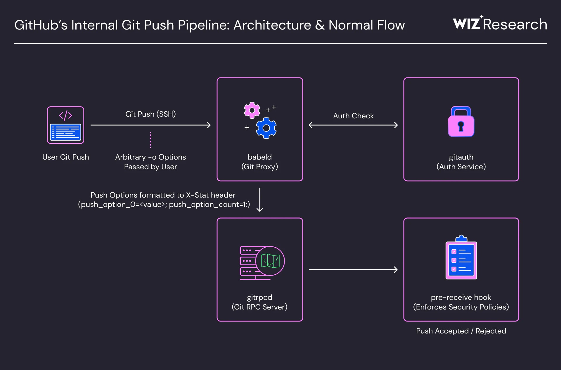 Kritische RCE-Schwachstelle bei GitHub.com und Enterprise Server ermöglicht vollständige Kompromittierung des Servers