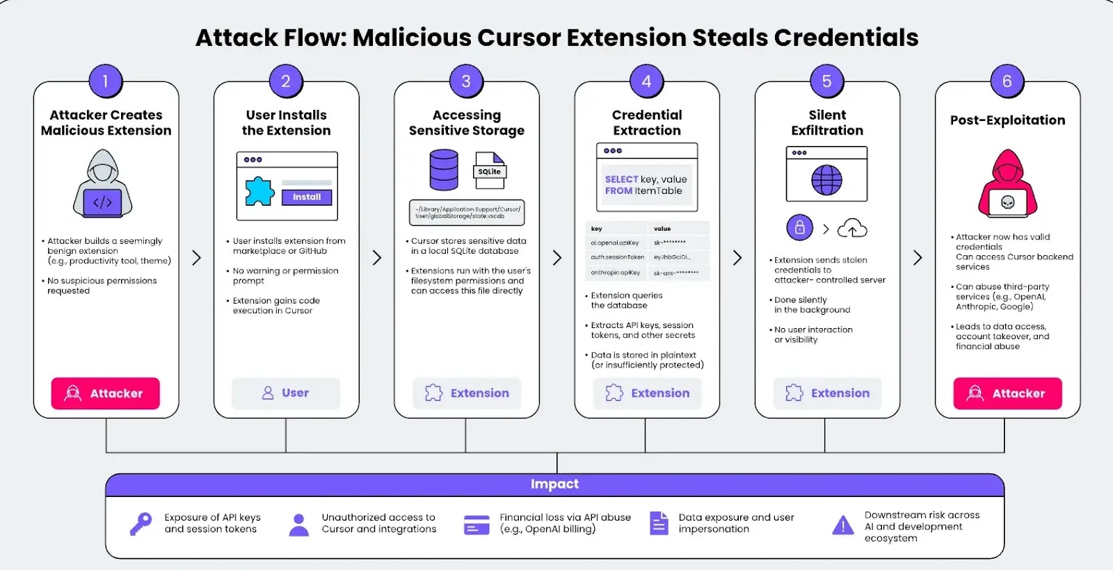 Zugriff auf Entwicklertoken der Cursor AI Extension führt zu vollständigem Credential-Kompromittierung
