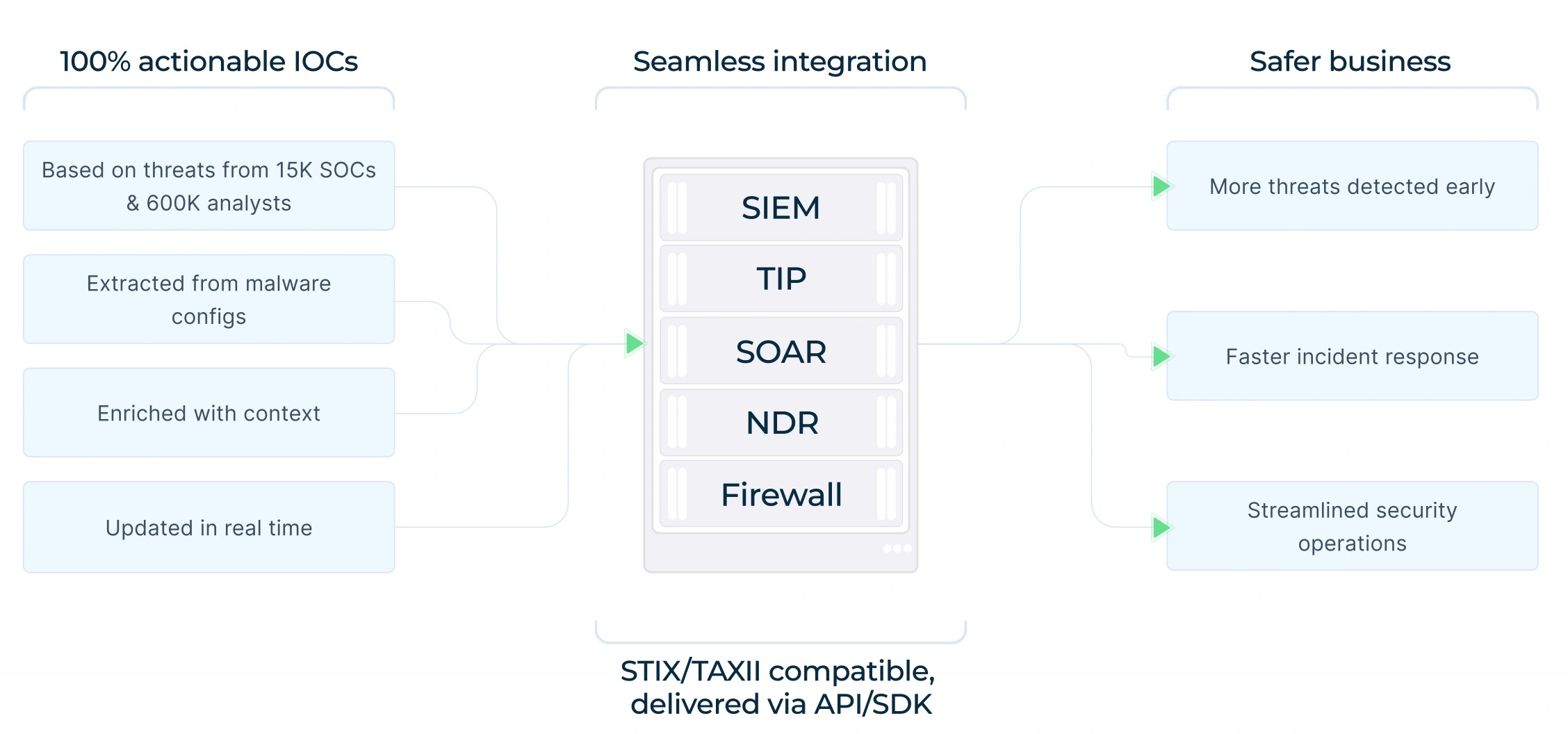 Low Noise, High Confidence: Optimizing SOC Costs with Better Threat Intelligence
