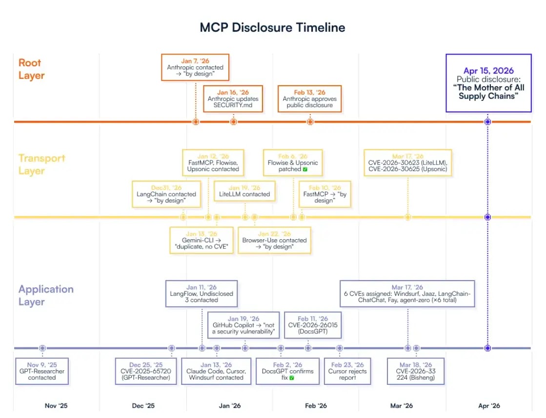 Critical Anthropic’s MCP Vulnerability Enables Remote Code Execution Attacks