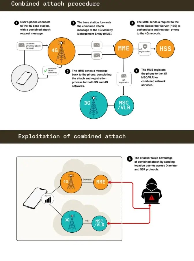Hackers Abuse SS7 and Diameter Protocols to Track Mobile Users Worldwide