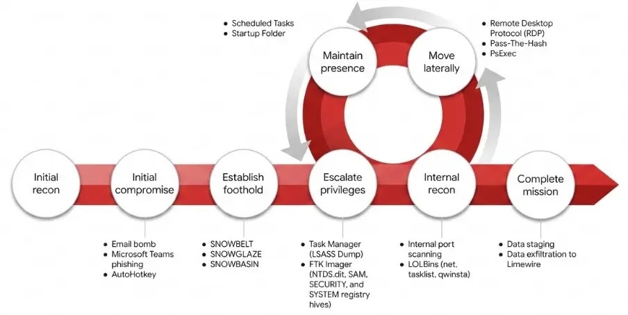 Hacker nutzen Microsoft Teams, um Organisationen zu infiltrieren und sich als IT-Helpdesk-Mitarbeiter auszugeben