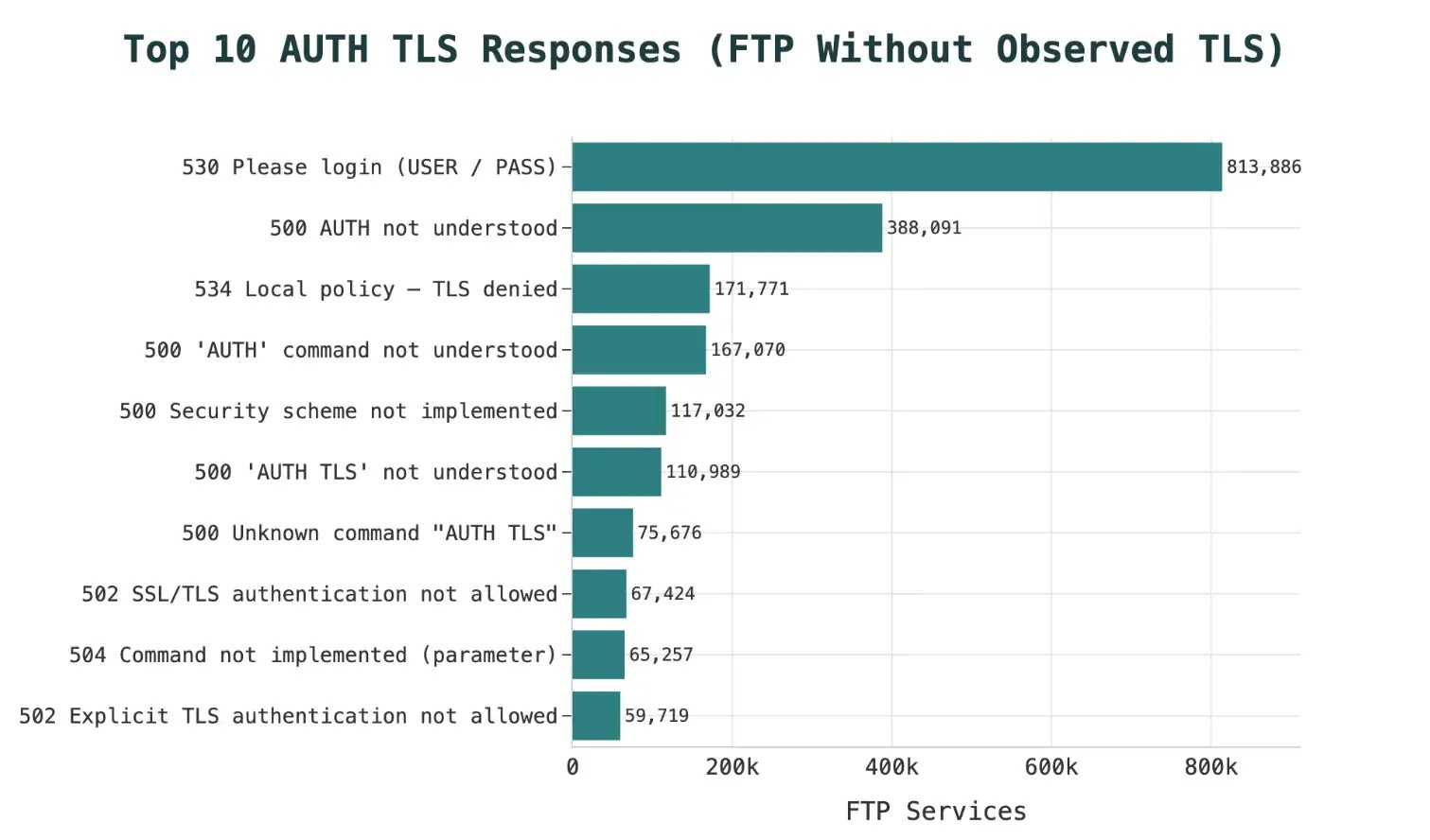 Nearly 6 Million Internet-Facing FTP Servers Still Exposed in 2026, Censys Warns