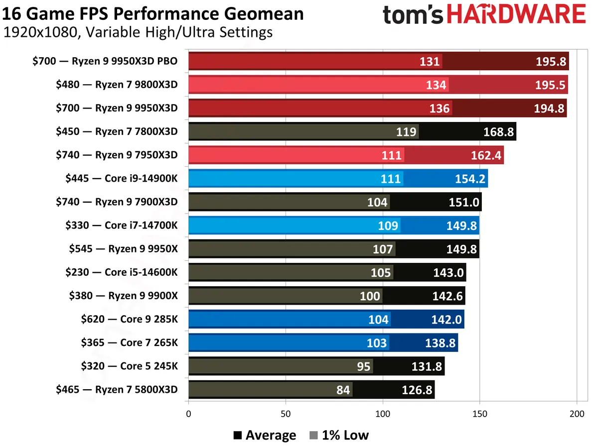AMD Ryzen 9950X3D erreicht Tiefstpreis von 573,99 $ und führt die Amazon Bestseller an – Der 32-Kern-X3D-Chip ist 18 % unter dem Einführungspreis
