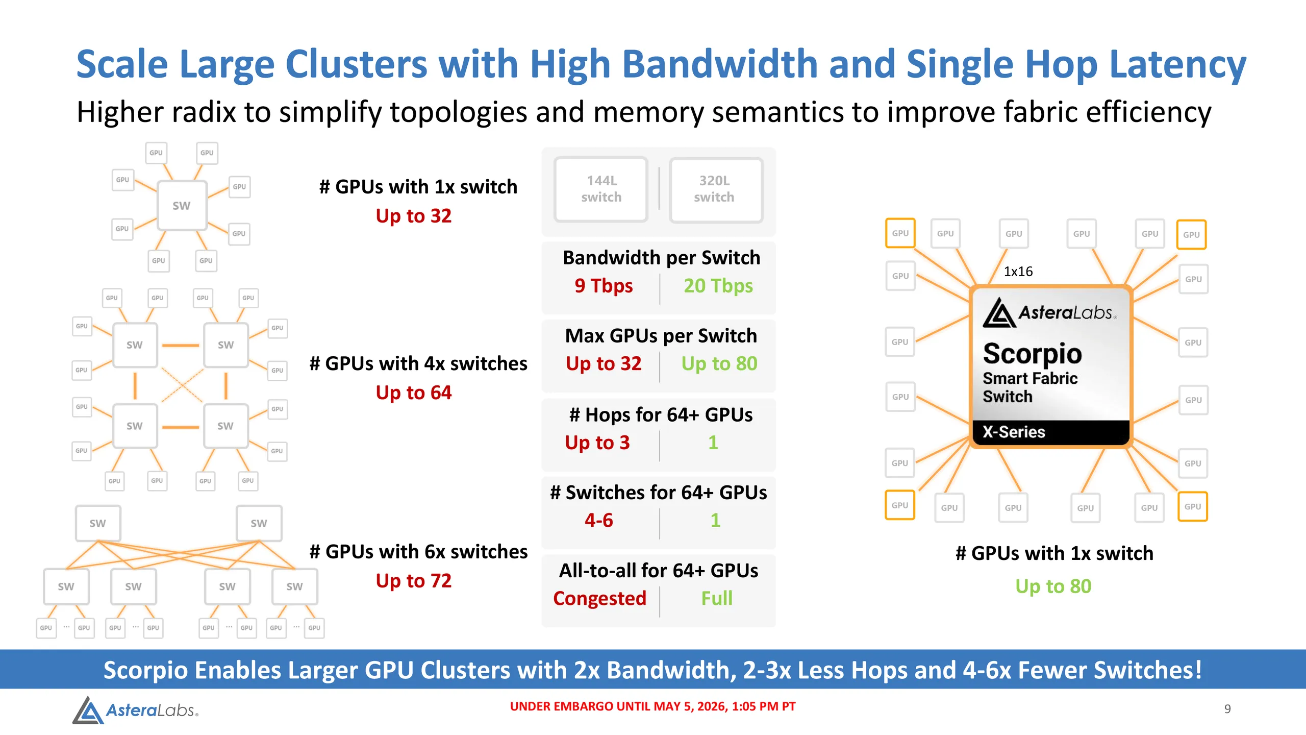 Astera Labs showcases 320-lane PCIe 6.0 switch for vendor-agnostic scaling in data centers — up to 80 accelerators can be scaled up using PCIe alone
